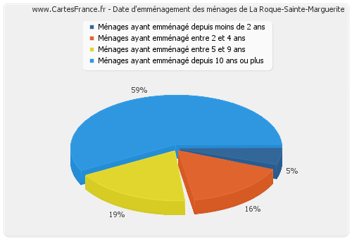 Date d'emménagement des ménages de La Roque-Sainte-Marguerite